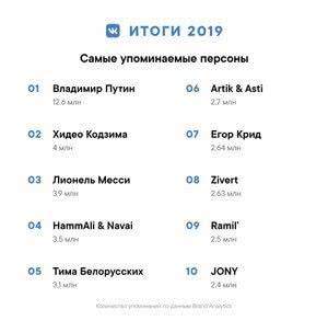 Опубликованы рейтинги самых обсуждаемых людей ВКонтакте за 2019 год